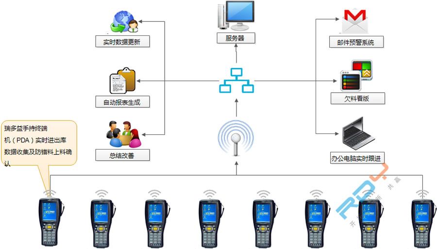 仓库信息化管理系统(R-WMS)