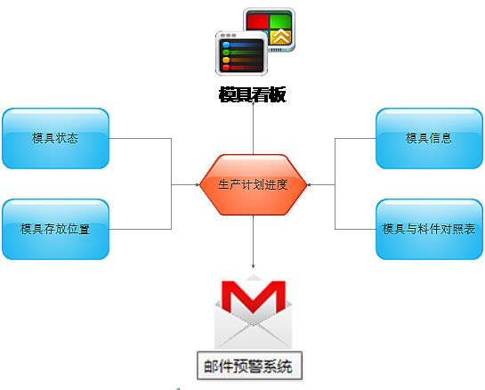 注塑生产管理系统(P-MES)