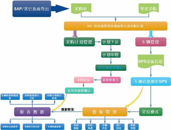 供应链管理系统