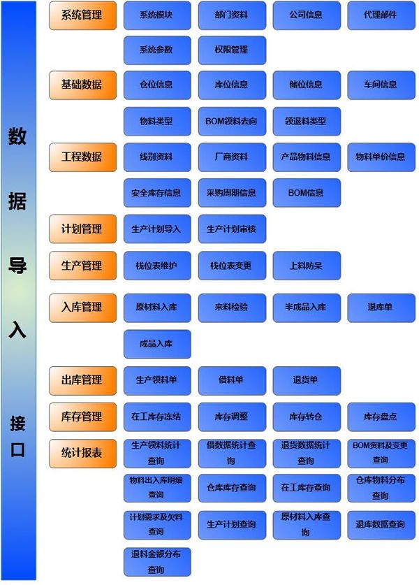 仓库信息化管理系统(R-WMS)