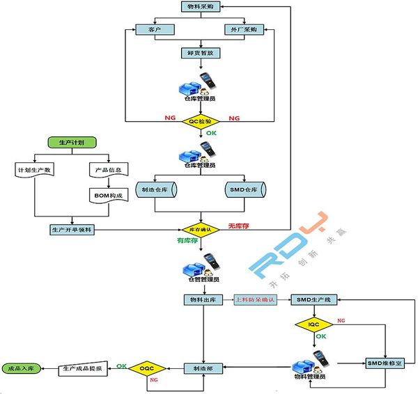 仓库信息化管理系统(R-WMS)