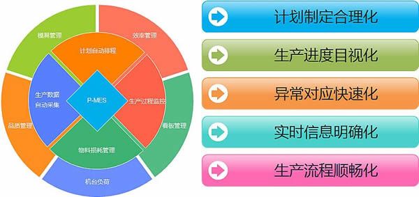 注塑生产管理系统(P-MES)