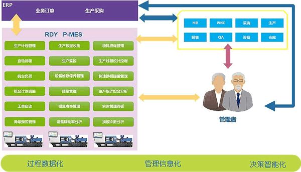 注塑生产管理系统(P-MES)