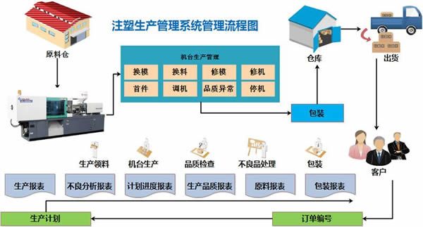 注塑生产管理系统(P-MES)