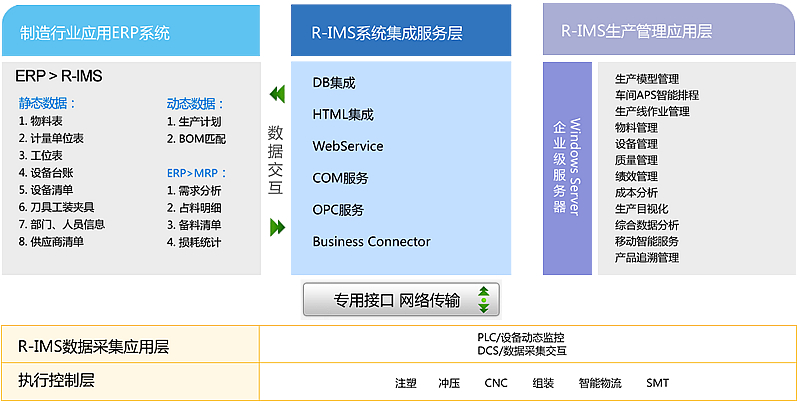 信息化管理解决方案