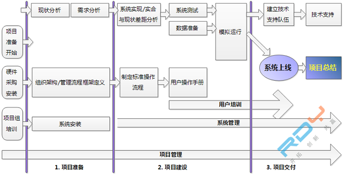 信息化管理解决方案